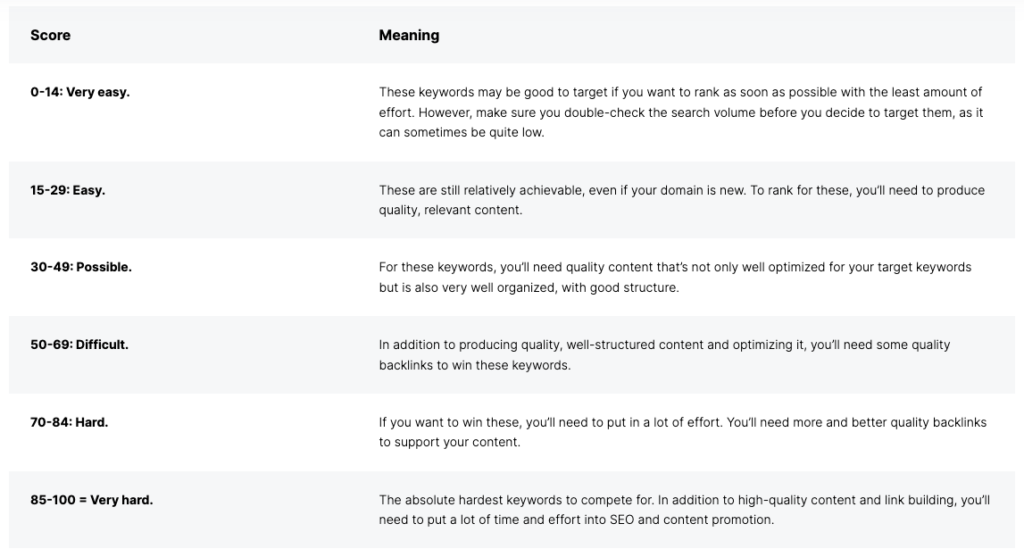 SEMrush_keywords_ranking_ability - Showit